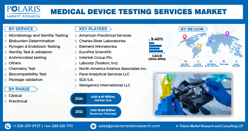 Medical Device Testing Services Market share